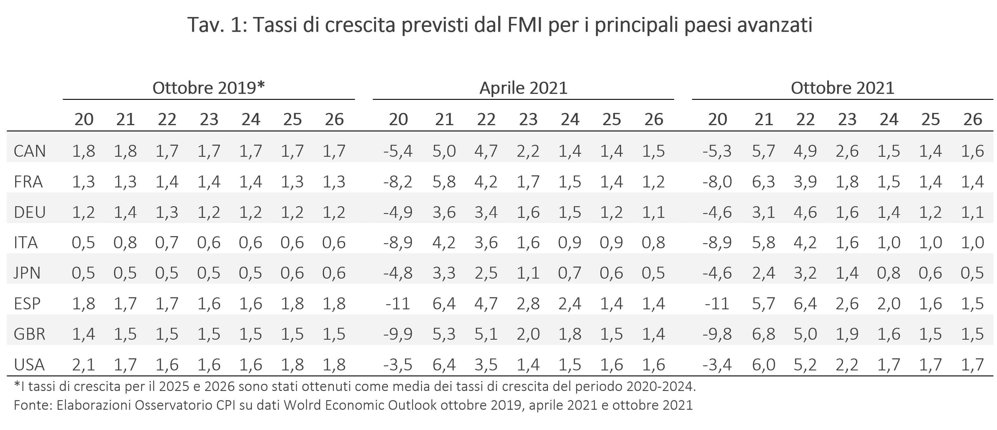 Tavola: Tassi di crescita previsti dal FMI per i principali paesi avanzati
